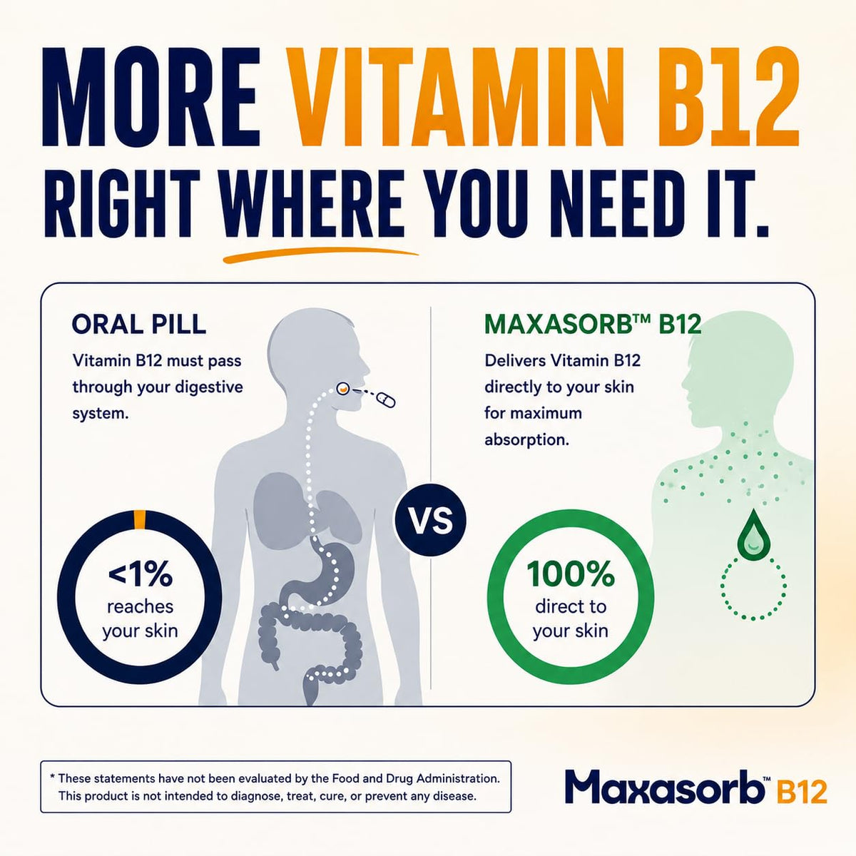 Vita Sciences Crème B12 avec autres produits de santé