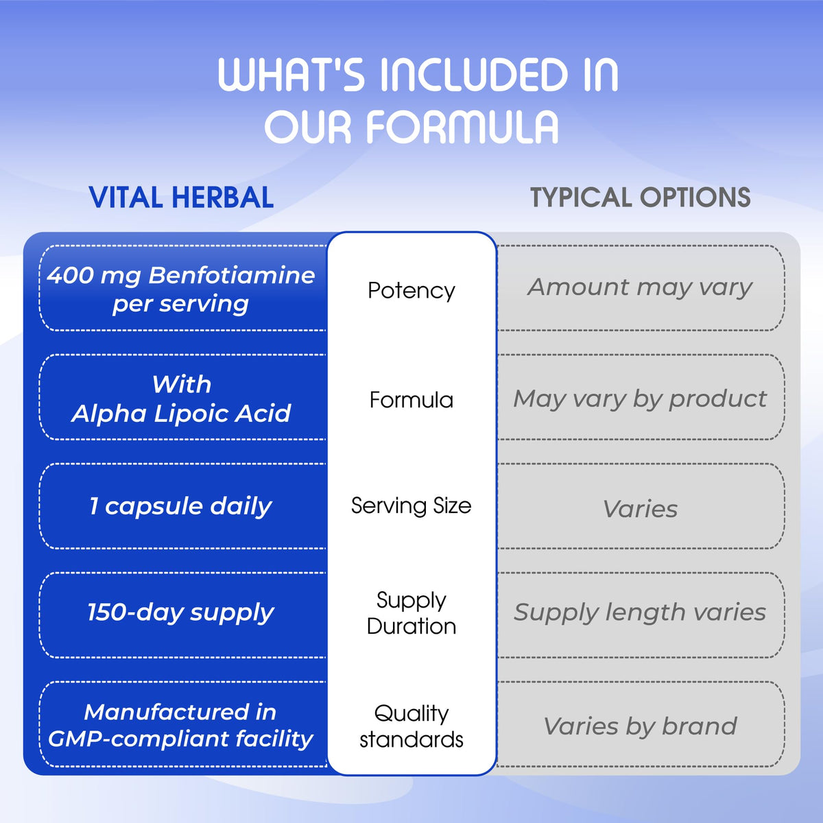VITAL HERBAL Benfotiamine 150 Capsules avec des ingrédients sur fond blanc