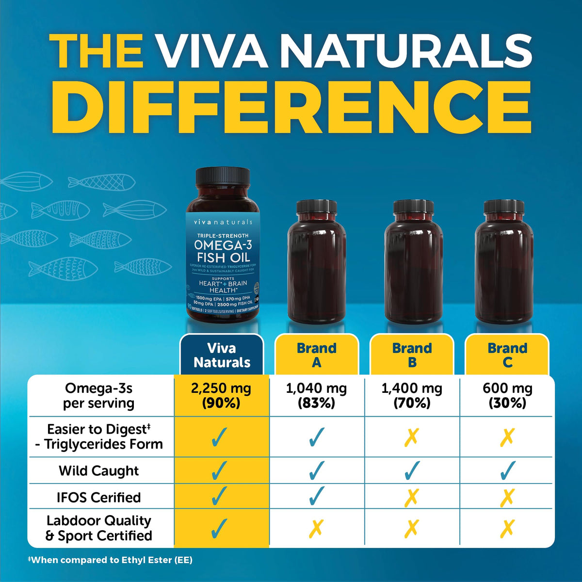 Viva Naturals Omega 3 Huile de Poisson 2500 mg gélules sur fond blanc