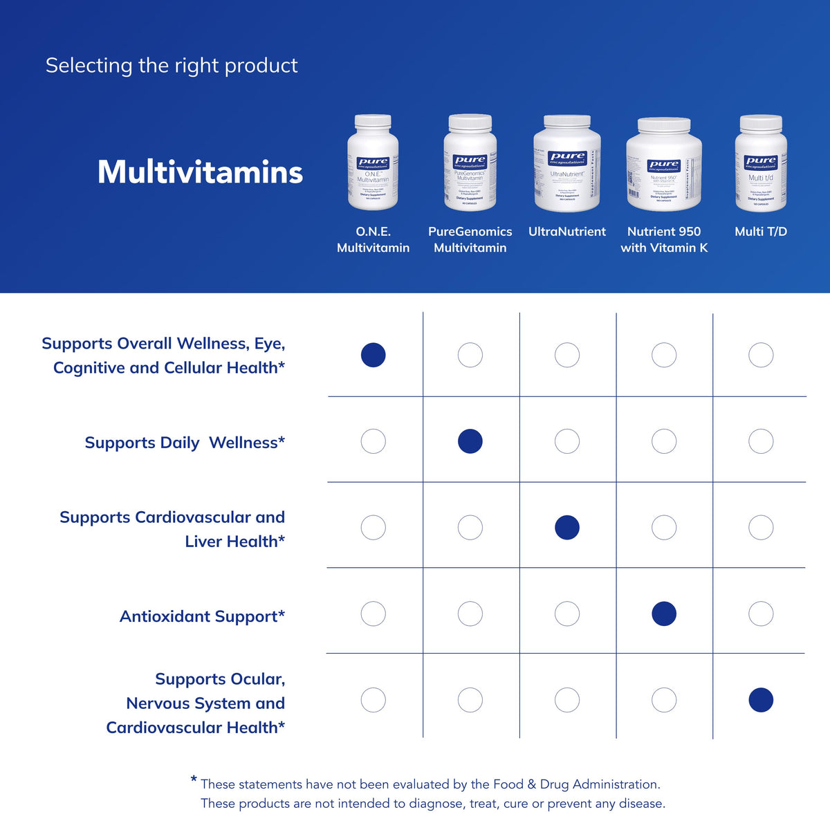 Vue arrière de la boîte de Pure Encapsulations O.N.E. Multivitamin