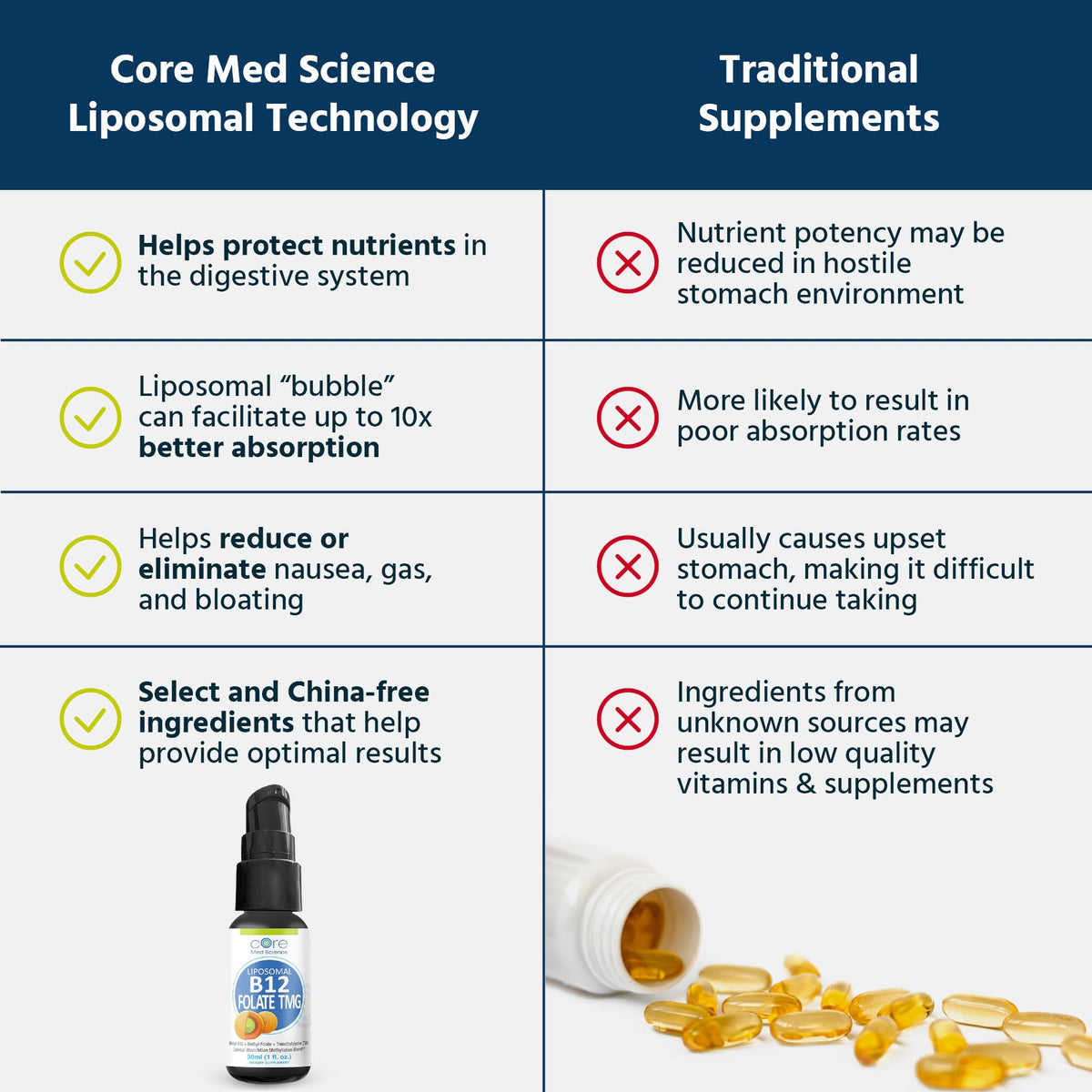 Vue arrière du flacon de spray liquide Core Med Science B12 Folate TMG