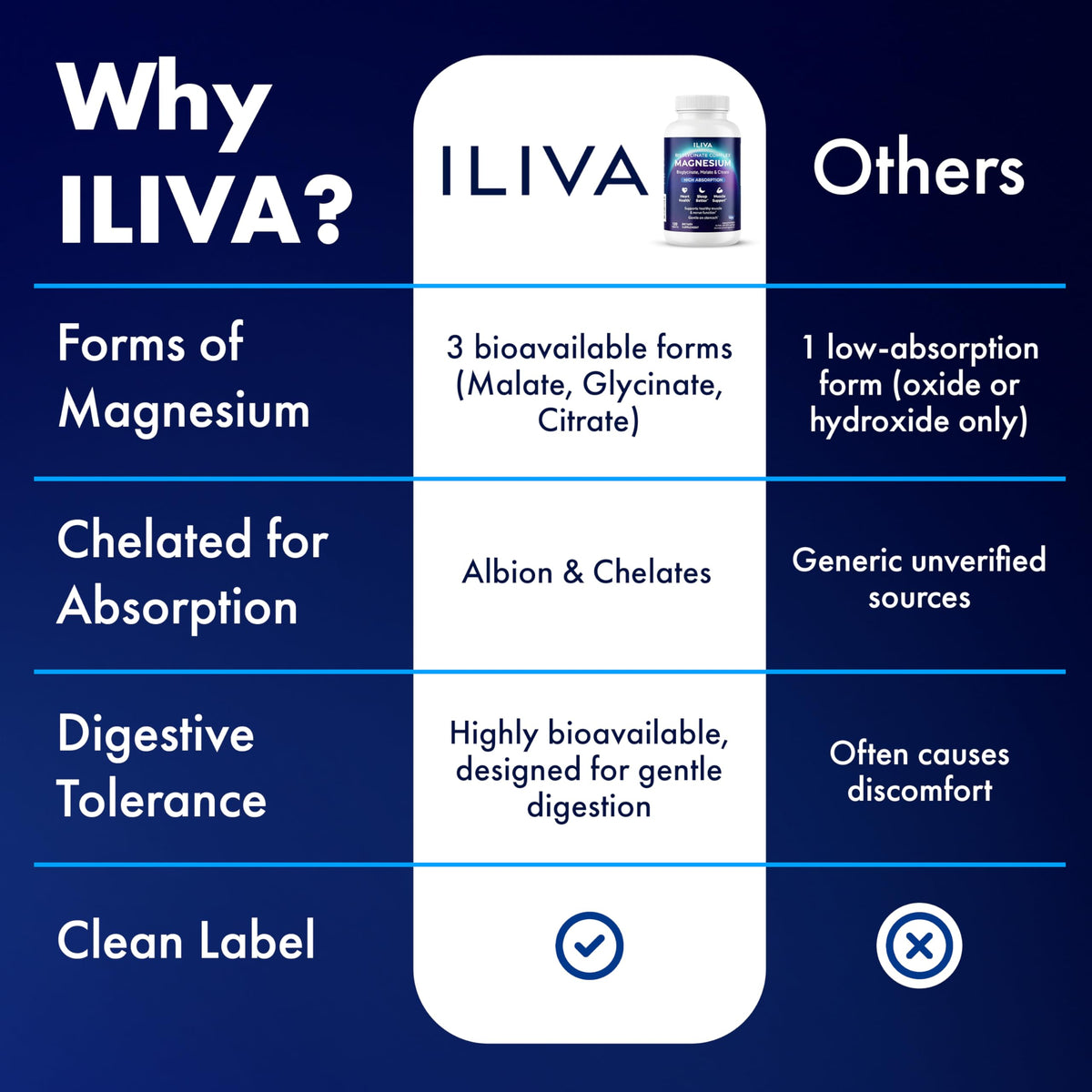 Vue de côté du pot de magnésium ILIVA 300mg