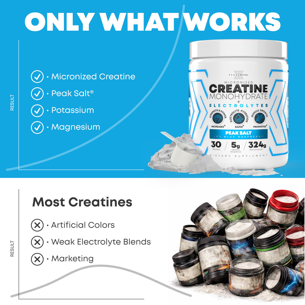 Vue du pot de créatine monohydrate Peak Revival-X