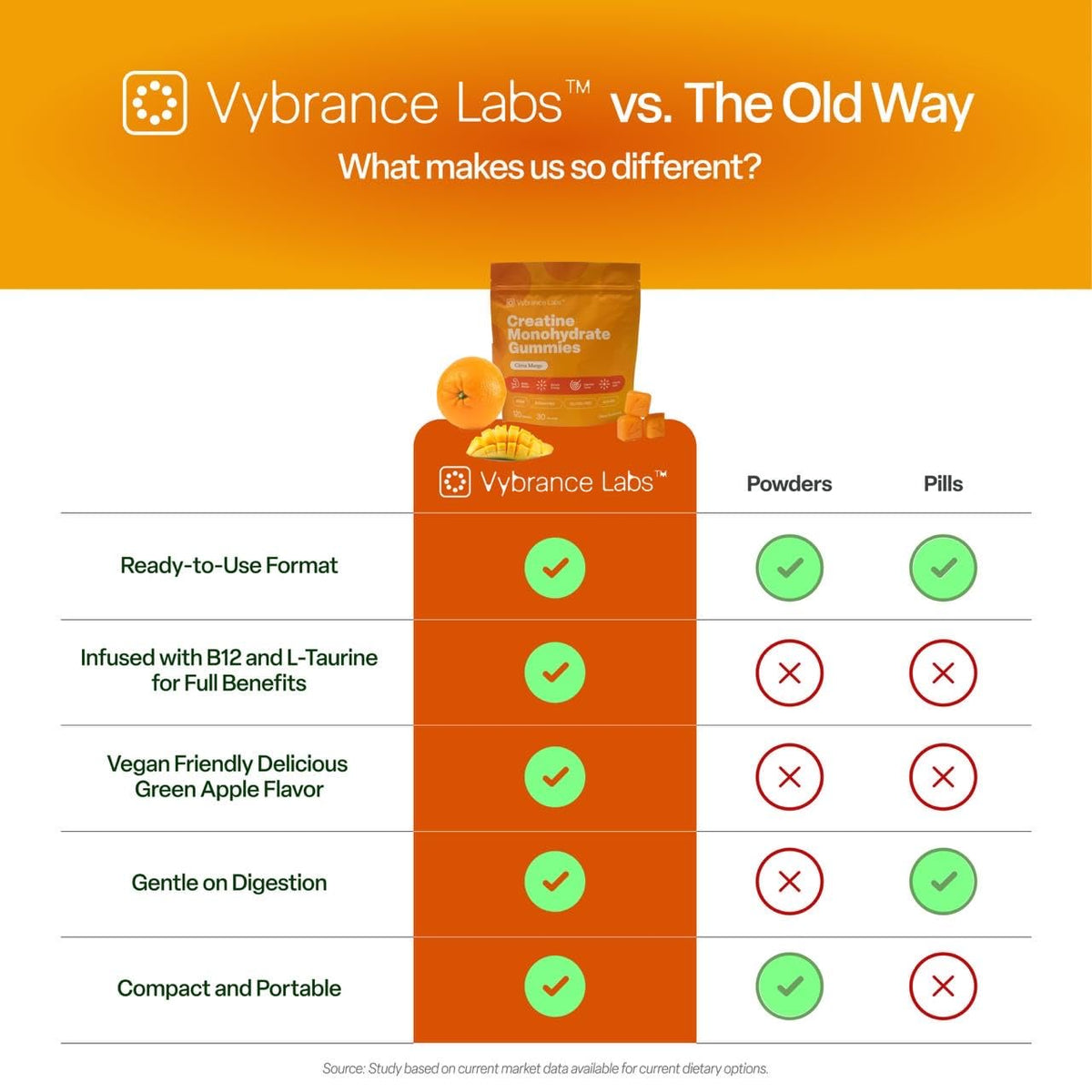 VYBRANCE LABS Gummies de Créatine Monohydrate dans le paquet