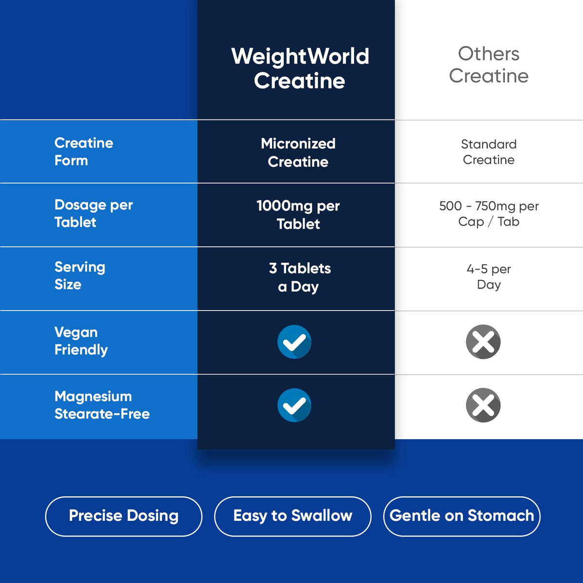 WeightWorld Créatine Monohydrate comprimés dans une main