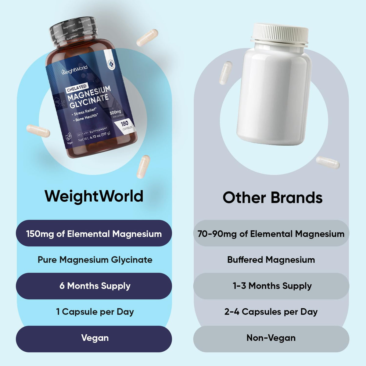 WeightWorld Magnésium Glycinate 500mg capsules avec un verre d'eau