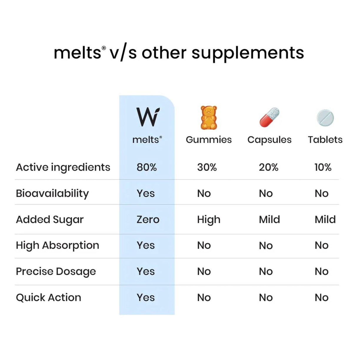WELLBEING NUTRITION Melts Sommeil Réparateur à côté d'autres compléments