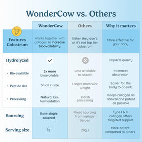 WONDERCOW Poudre de Collagène avec Colostrum Bovin 390g - mélange dans un verre d'eau