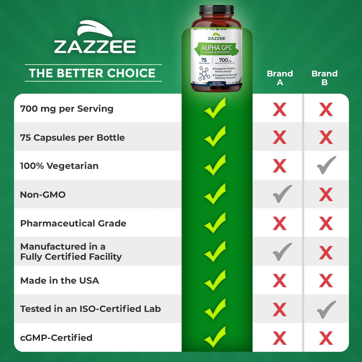 Zazzee Alpha GPC Choline 700 mg - utilisation dans un cadre quotidien
