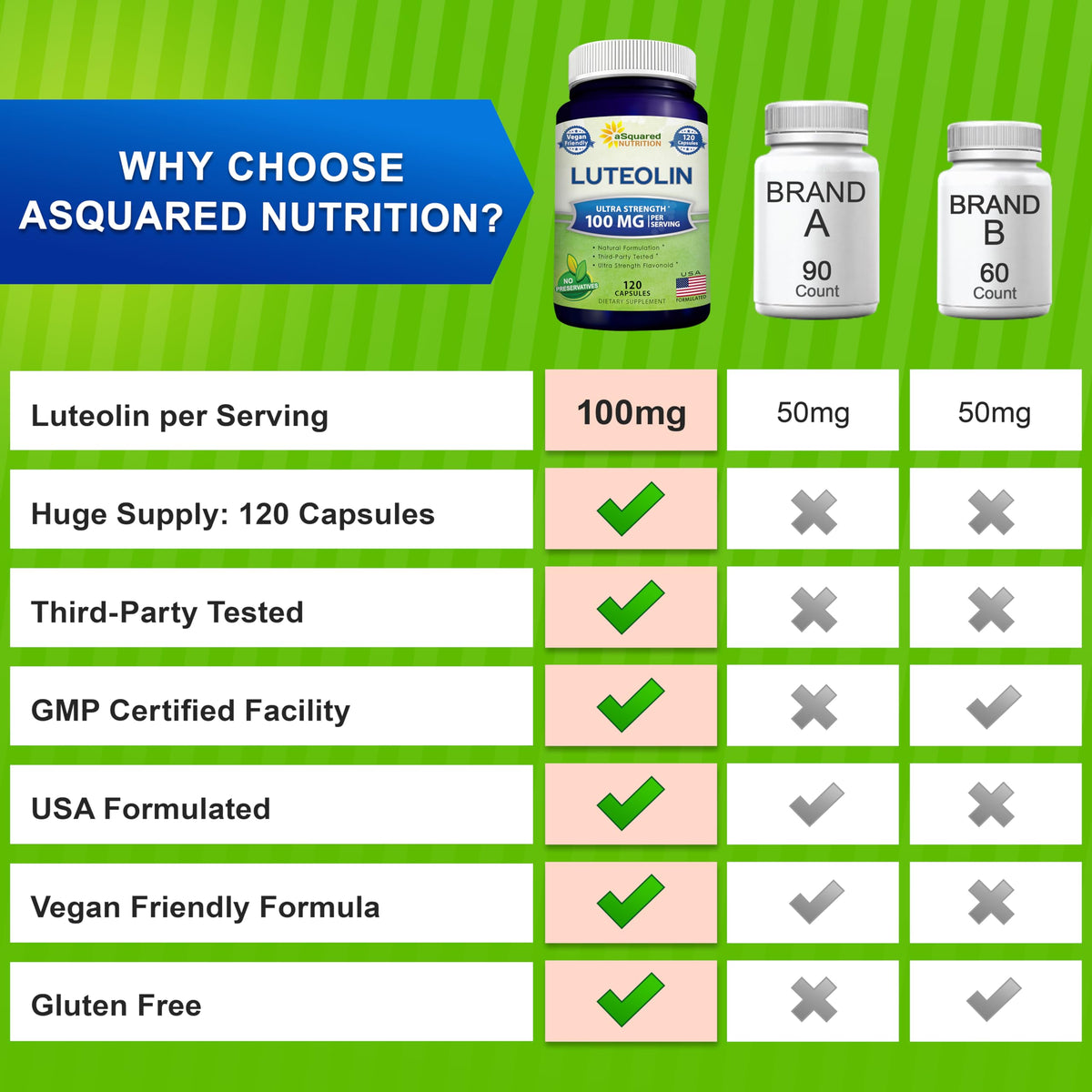 Zoom sur les capsules de Luteolin 100mg aSquared Nutrition
