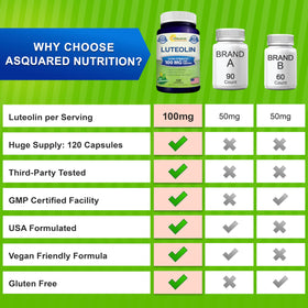 Zoom sur les capsules de Luteolin 100mg aSquared Nutrition