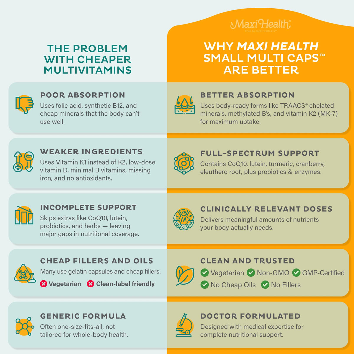 Zoom sur les capsules Maxi Health Multivitamines